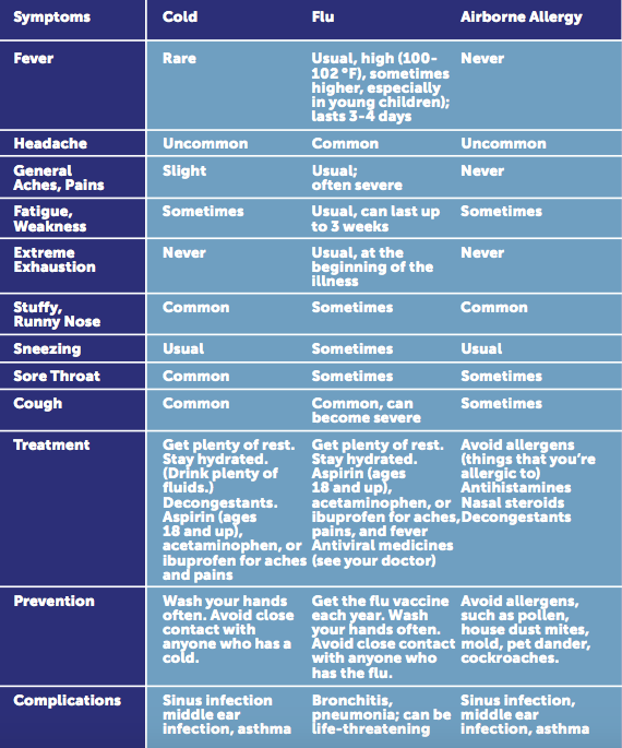 A diagram that will help you determine if you have a cold, flu, or airborne allergy